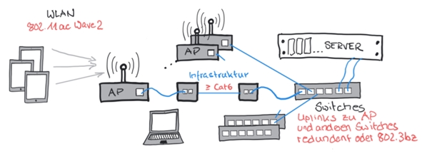 Anforderungen an die Infrastruktur bis zum Server